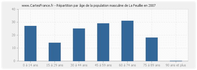 Répartition par âge de la population masculine de La Feuillie en 2007